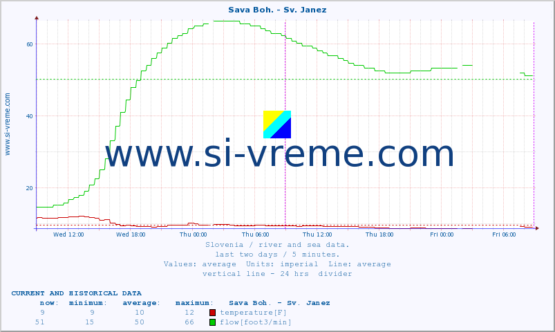  :: Sava Boh. - Sv. Janez :: temperature | flow | height :: last two days / 5 minutes.