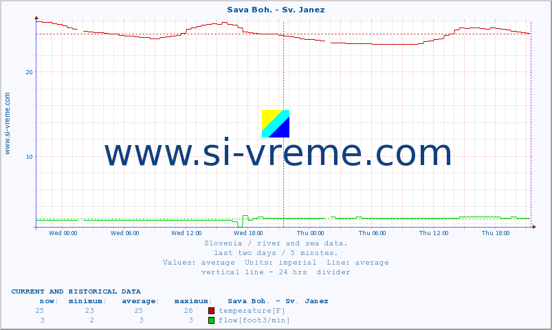  :: Sava Boh. - Sv. Janez :: temperature | flow | height :: last two days / 5 minutes.