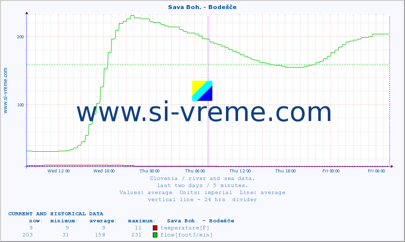  :: Sava Boh. - Bodešče :: temperature | flow | height :: last two days / 5 minutes.