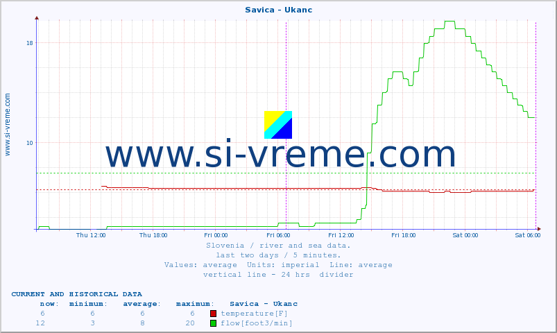  :: Savica - Ukanc :: temperature | flow | height :: last two days / 5 minutes.