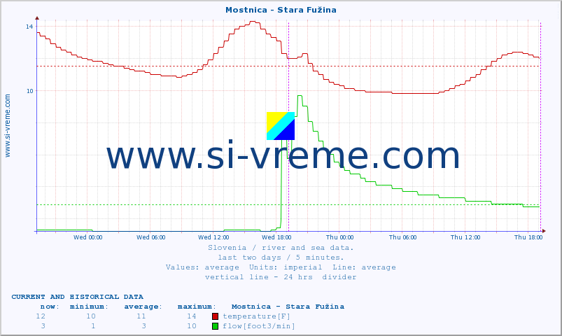  :: Mostnica - Stara Fužina :: temperature | flow | height :: last two days / 5 minutes.