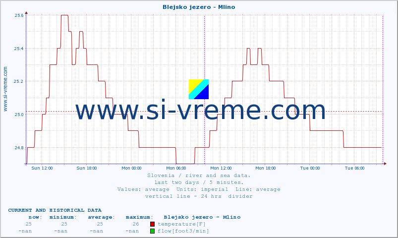  :: Blejsko jezero - Mlino :: temperature | flow | height :: last two days / 5 minutes.