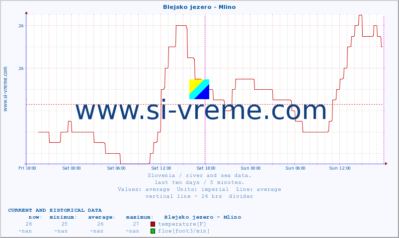  :: Blejsko jezero - Mlino :: temperature | flow | height :: last two days / 5 minutes.