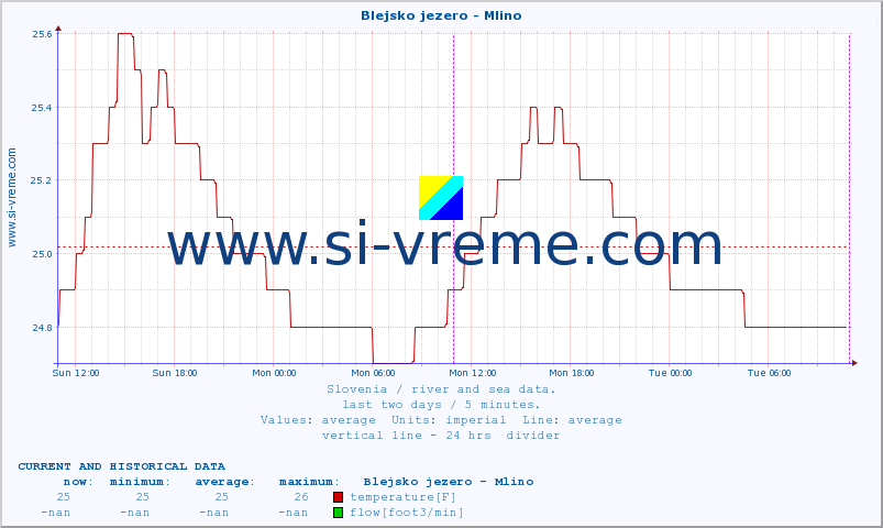  :: Blejsko jezero - Mlino :: temperature | flow | height :: last two days / 5 minutes.