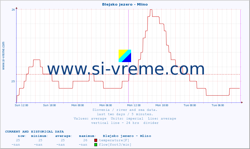  :: Blejsko jezero - Mlino :: temperature | flow | height :: last two days / 5 minutes.