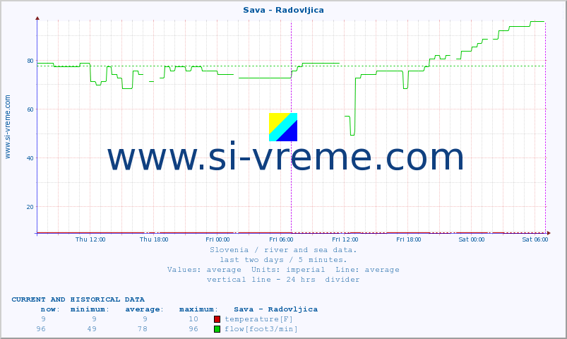  :: Sava - Radovljica :: temperature | flow | height :: last two days / 5 minutes.