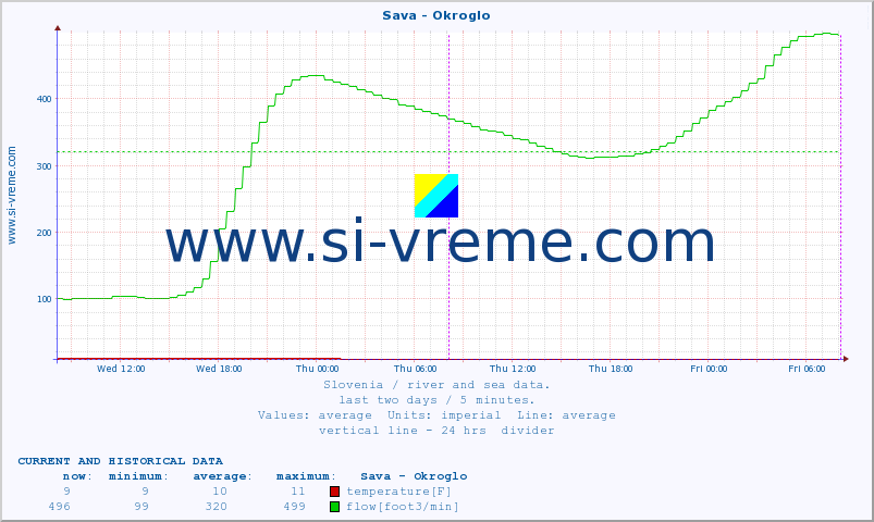  :: Sava - Okroglo :: temperature | flow | height :: last two days / 5 minutes.