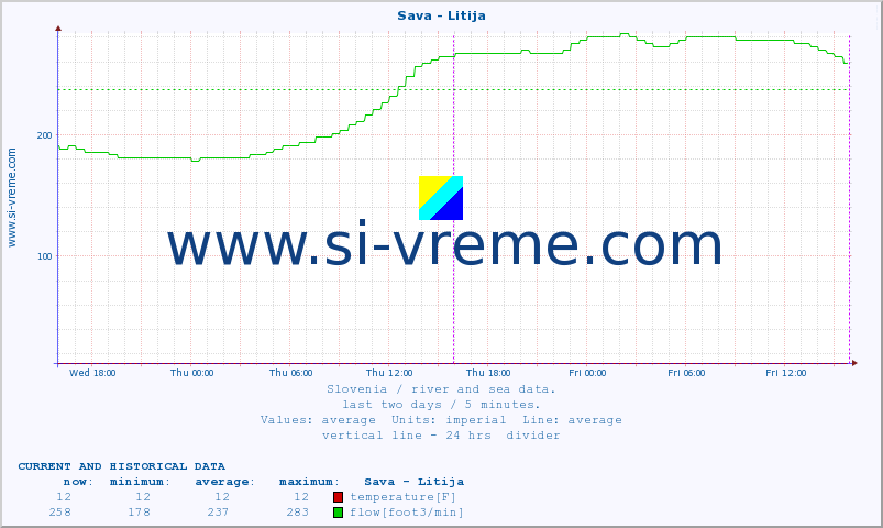  :: Sava - Litija :: temperature | flow | height :: last two days / 5 minutes.