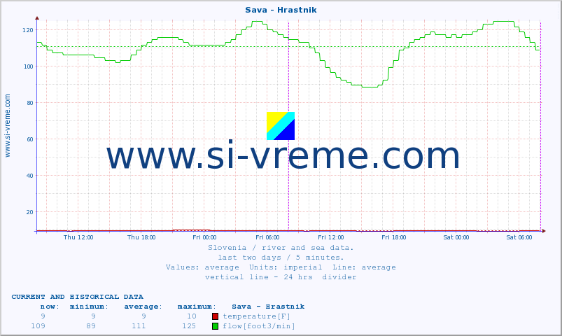  :: Sava - Hrastnik :: temperature | flow | height :: last two days / 5 minutes.