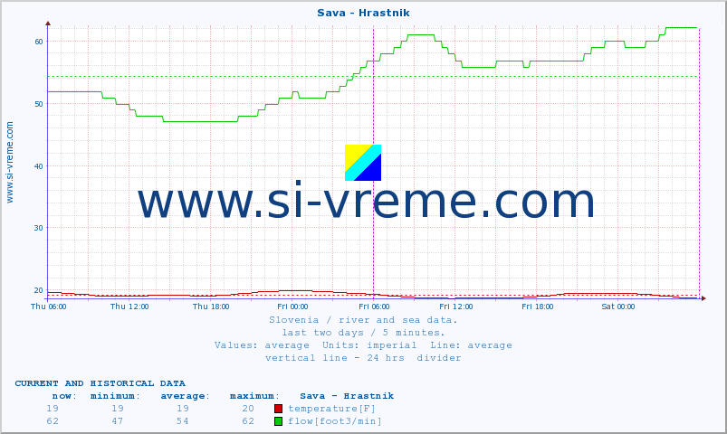  :: Sava - Hrastnik :: temperature | flow | height :: last two days / 5 minutes.