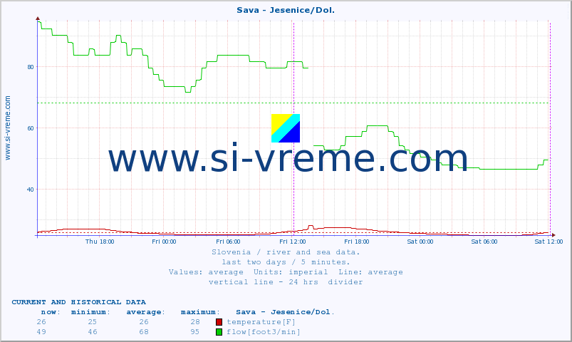  :: Sava - Jesenice/Dol. :: temperature | flow | height :: last two days / 5 minutes.