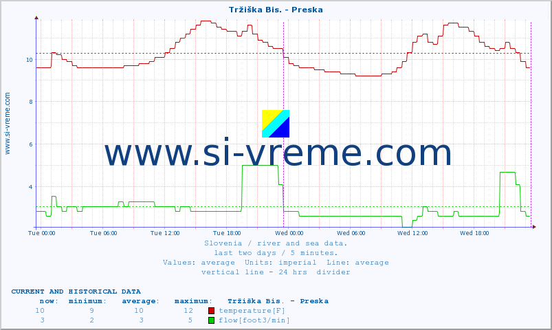  :: Tržiška Bis. - Preska :: temperature | flow | height :: last two days / 5 minutes.