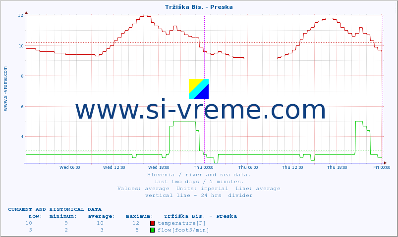  :: Tržiška Bis. - Preska :: temperature | flow | height :: last two days / 5 minutes.