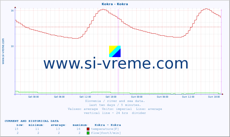  :: Kokra - Kokra :: temperature | flow | height :: last two days / 5 minutes.