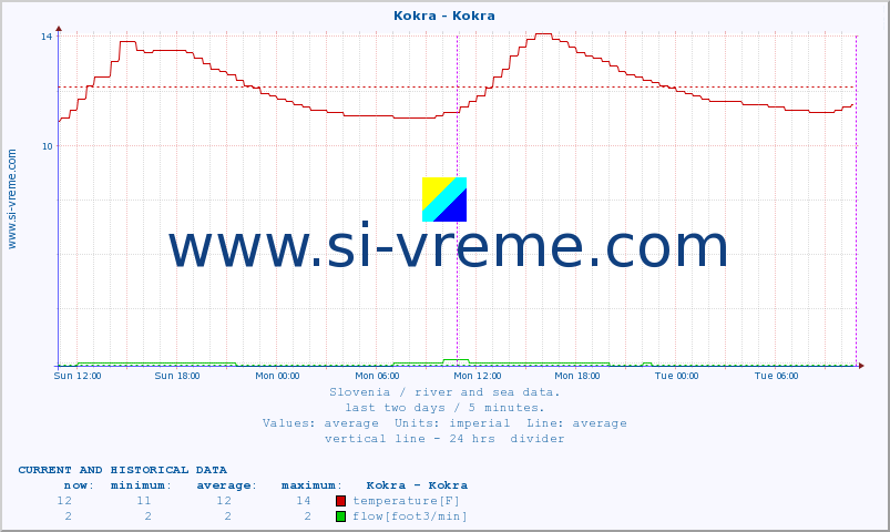  :: Kokra - Kokra :: temperature | flow | height :: last two days / 5 minutes.