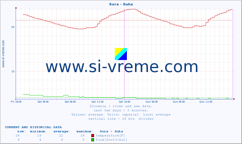  :: Sora - Suha :: temperature | flow | height :: last two days / 5 minutes.