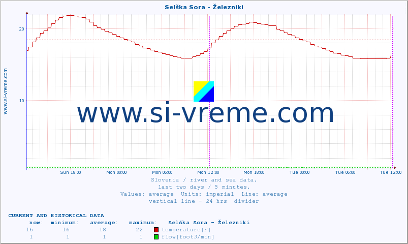  :: Selška Sora - Železniki :: temperature | flow | height :: last two days / 5 minutes.