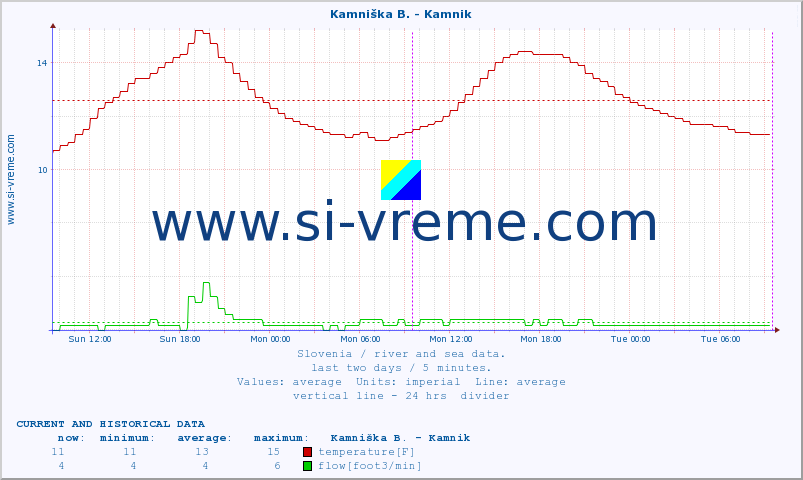  :: Kamniška B. - Kamnik :: temperature | flow | height :: last two days / 5 minutes.