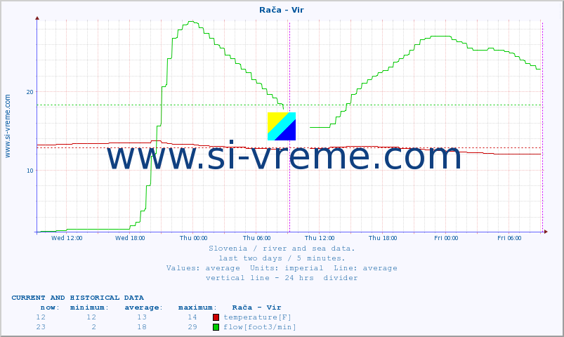  :: Rača - Vir :: temperature | flow | height :: last two days / 5 minutes.