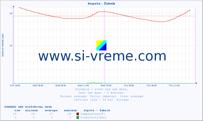  :: Sopota - Žebnik :: temperature | flow | height :: last two days / 5 minutes.