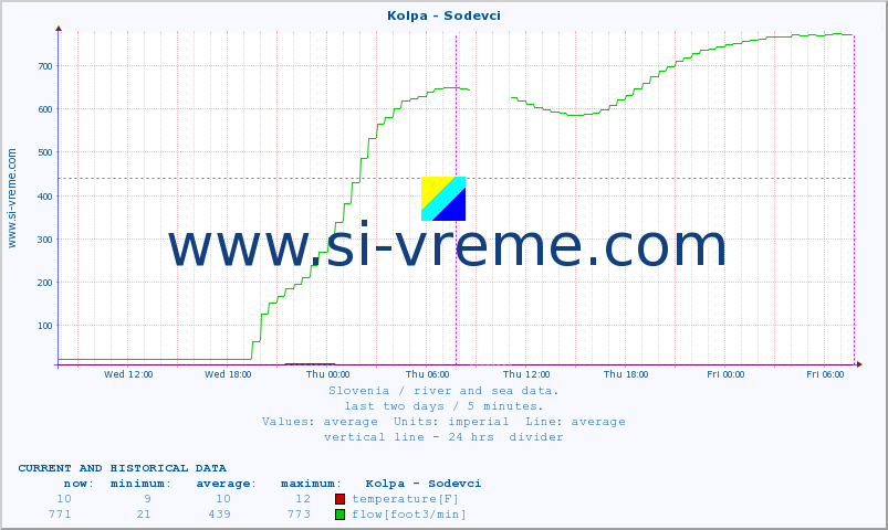  :: Kolpa - Sodevci :: temperature | flow | height :: last two days / 5 minutes.