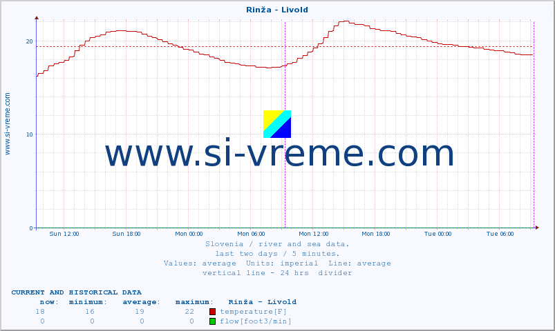  :: Rinža - Livold :: temperature | flow | height :: last two days / 5 minutes.