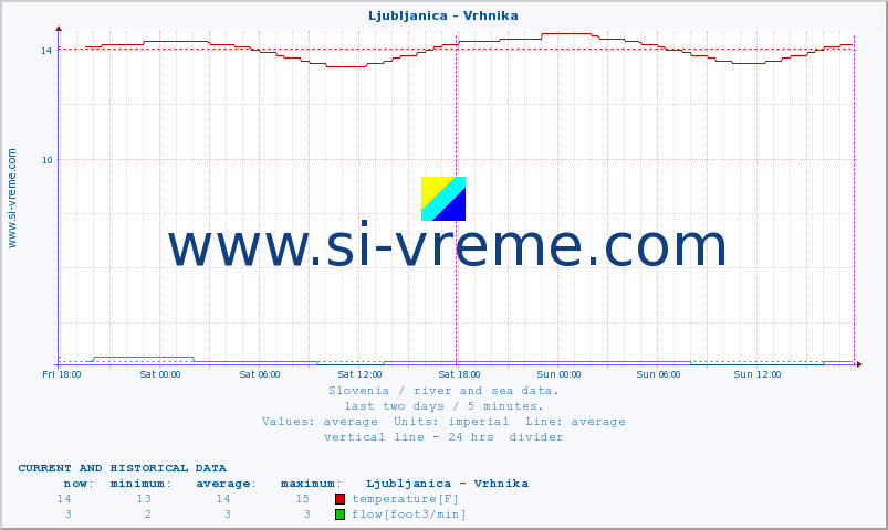  :: Ljubljanica - Vrhnika :: temperature | flow | height :: last two days / 5 minutes.