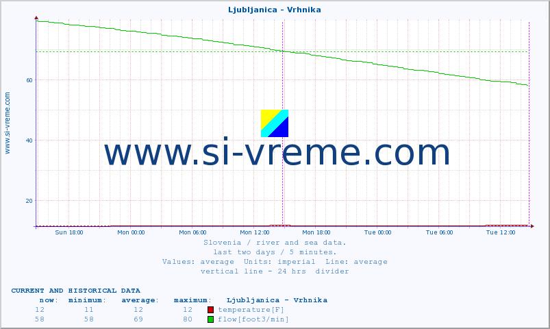  :: Ljubljanica - Vrhnika :: temperature | flow | height :: last two days / 5 minutes.