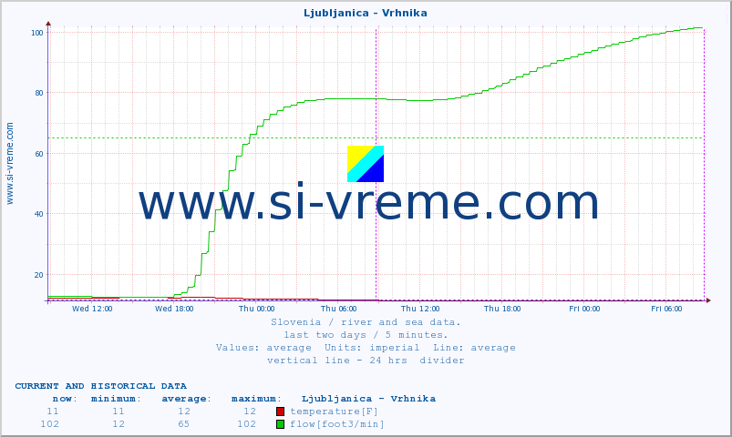  :: Ljubljanica - Vrhnika :: temperature | flow | height :: last two days / 5 minutes.