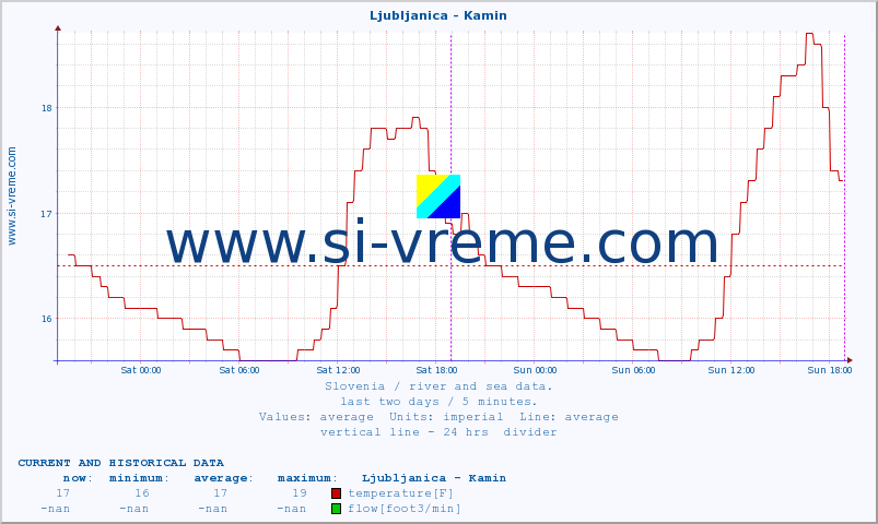  :: Ljubljanica - Kamin :: temperature | flow | height :: last two days / 5 minutes.