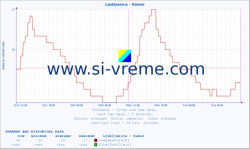  :: Ljubljanica - Kamin :: temperature | flow | height :: last two days / 5 minutes.