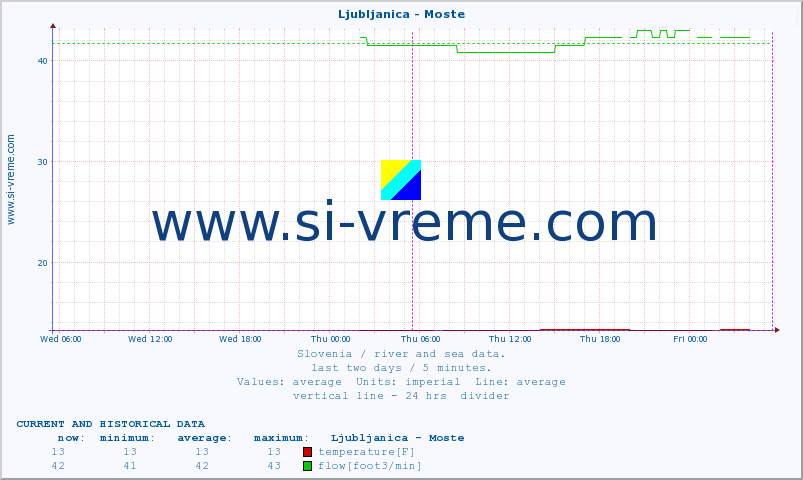  :: Ljubljanica - Moste :: temperature | flow | height :: last two days / 5 minutes.