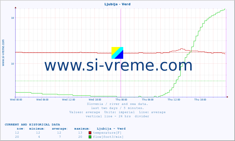  :: Ljubija - Verd :: temperature | flow | height :: last two days / 5 minutes.