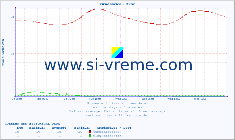  :: Gradaščica - Dvor :: temperature | flow | height :: last two days / 5 minutes.