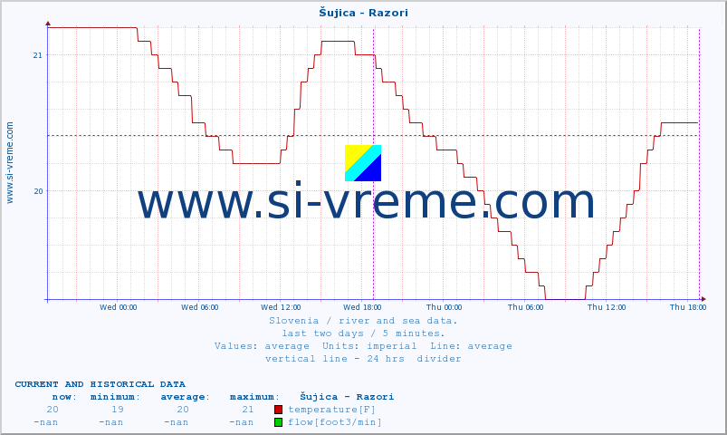  :: Šujica - Razori :: temperature | flow | height :: last two days / 5 minutes.