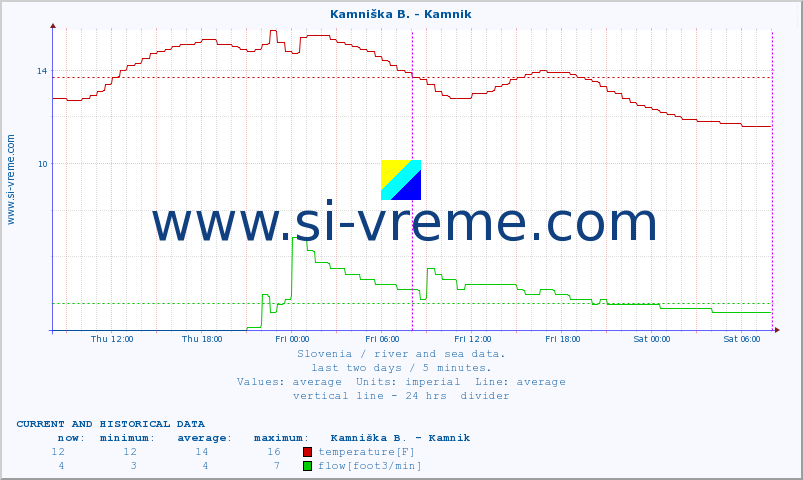  :: Stržen - Dol. Jezero :: temperature | flow | height :: last two days / 5 minutes.