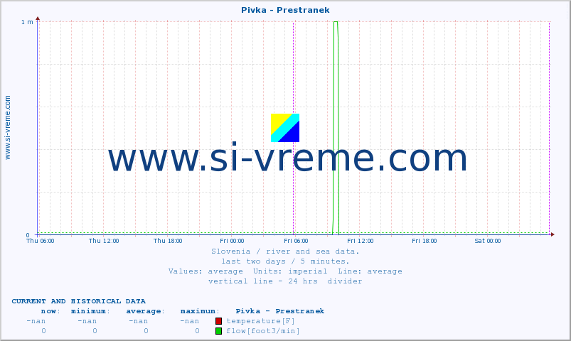  :: Pivka - Prestranek :: temperature | flow | height :: last two days / 5 minutes.