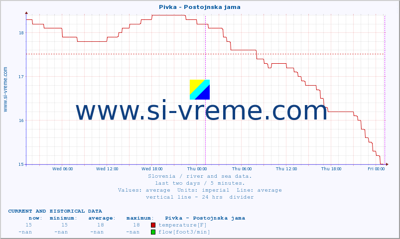  :: Pivka - Postojnska jama :: temperature | flow | height :: last two days / 5 minutes.