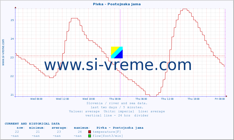  :: Pivka - Postojnska jama :: temperature | flow | height :: last two days / 5 minutes.