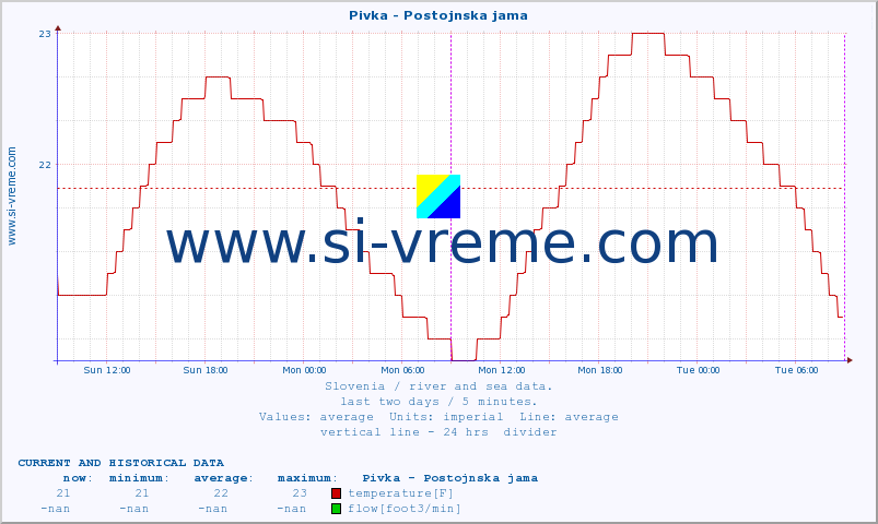  :: Pivka - Postojnska jama :: temperature | flow | height :: last two days / 5 minutes.