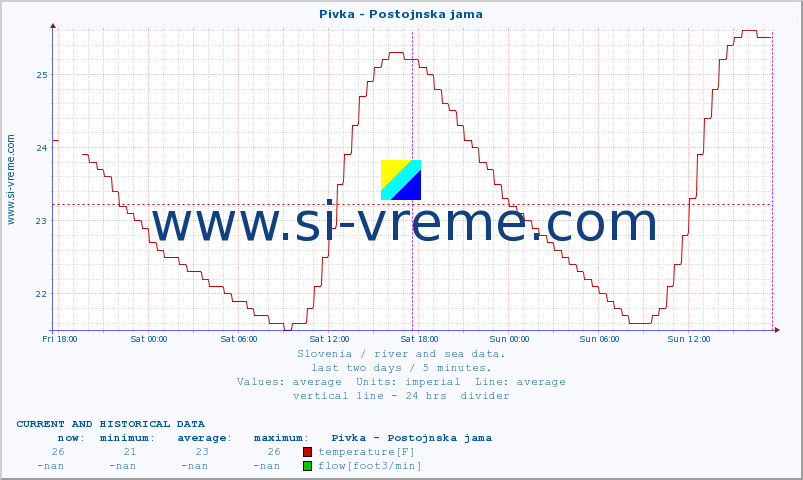  :: Pivka - Postojnska jama :: temperature | flow | height :: last two days / 5 minutes.