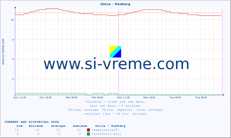  :: Unica - Hasberg :: temperature | flow | height :: last two days / 5 minutes.