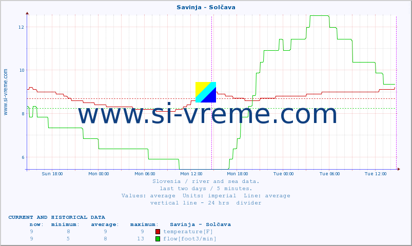  :: Savinja - Solčava :: temperature | flow | height :: last two days / 5 minutes.