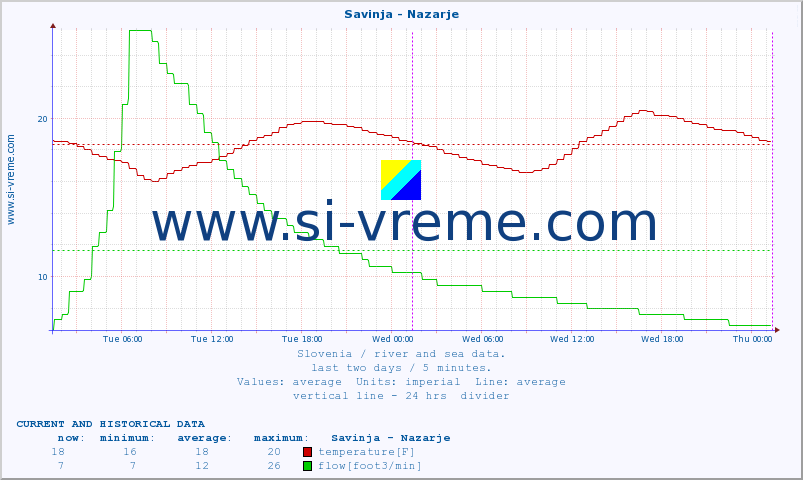  :: Savinja - Nazarje :: temperature | flow | height :: last two days / 5 minutes.