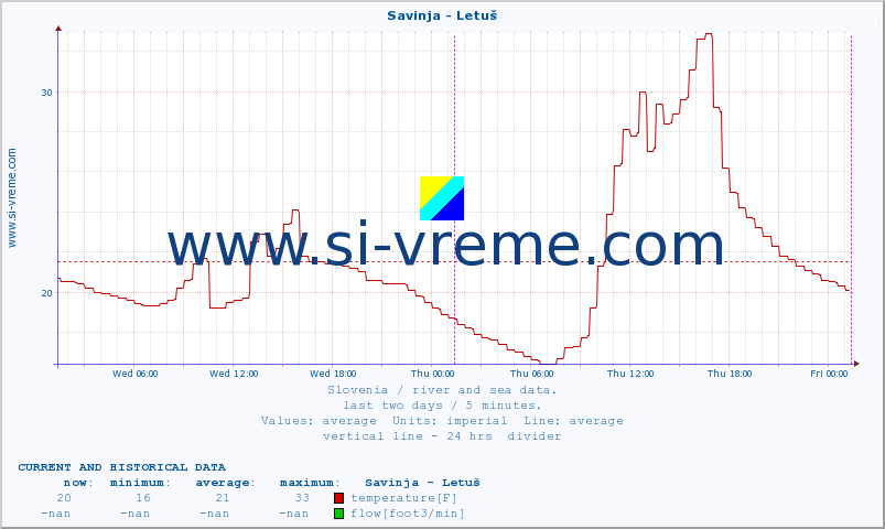  :: Savinja - Letuš :: temperature | flow | height :: last two days / 5 minutes.