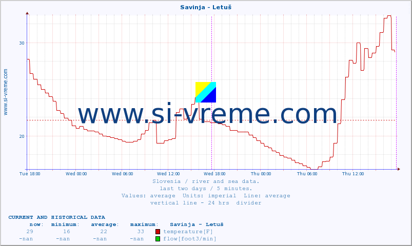  :: Savinja - Letuš :: temperature | flow | height :: last two days / 5 minutes.