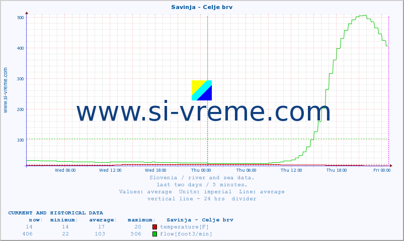  :: Savinja - Celje brv :: temperature | flow | height :: last two days / 5 minutes.