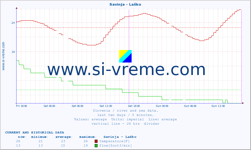  :: Savinja - Laško :: temperature | flow | height :: last two days / 5 minutes.