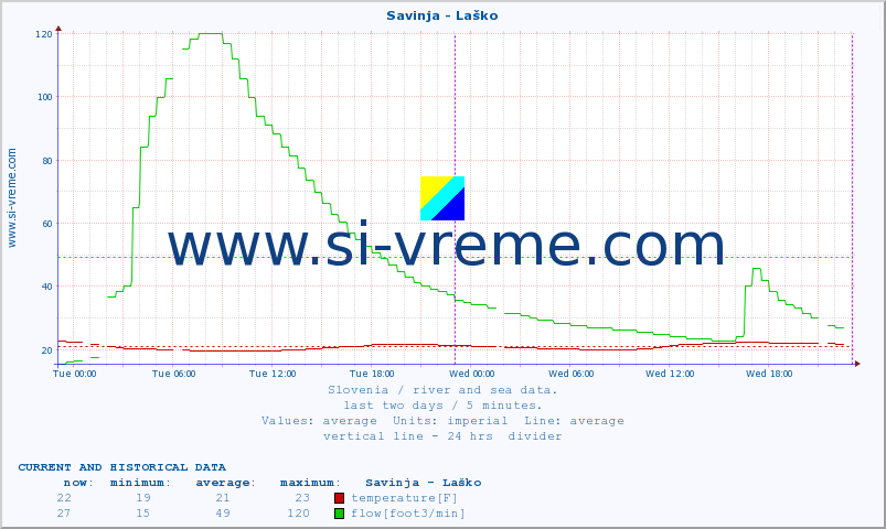  :: Savinja - Laško :: temperature | flow | height :: last two days / 5 minutes.