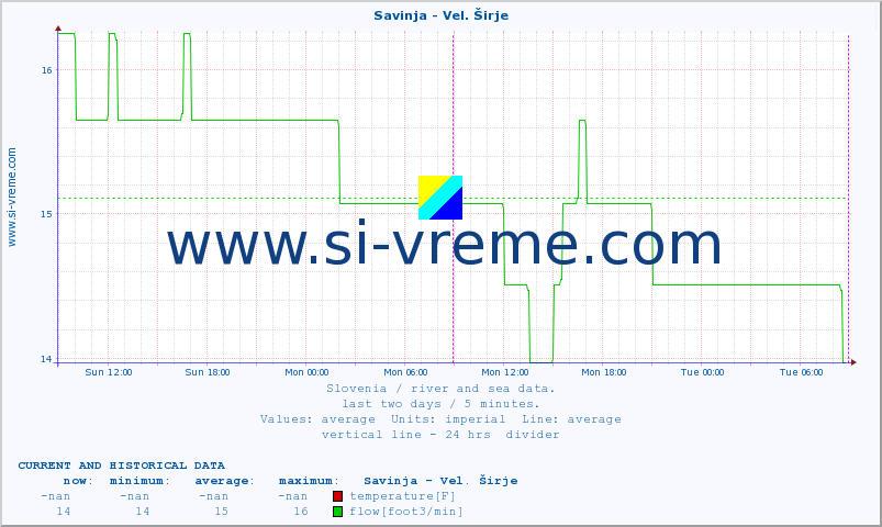  :: Savinja - Vel. Širje :: temperature | flow | height :: last two days / 5 minutes.